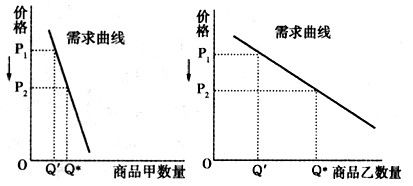 商品價(jià)格變動(dòng)與需求量關(guān)系分析