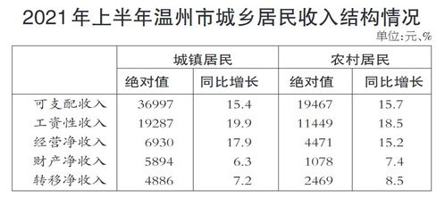 溫州居民收入躍居全省第四，上半年人均收入突破3萬元大關(guān)