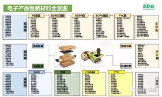 電子產品包裝材料全景圖與產業鏈公司名錄
